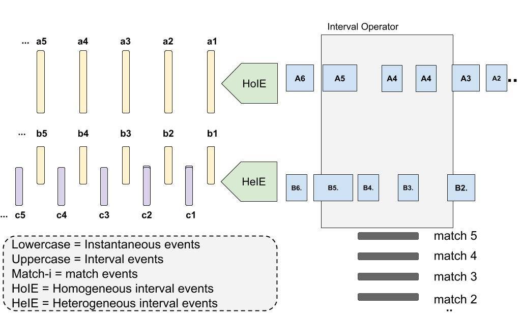 Ahmed Awad, Mahmoud Kamel, Sherif Sakr: D2IA: Stream Analytics on  User-Defined Event Intervals﻿ - UniTartuCS blog